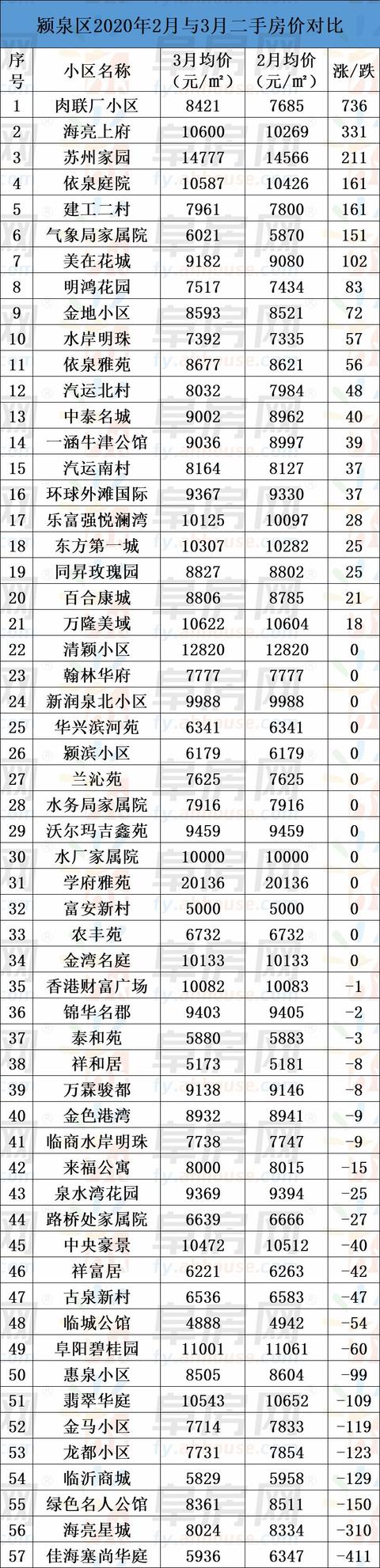 整体均价微涨!阜阳市区235家小区二手房价格